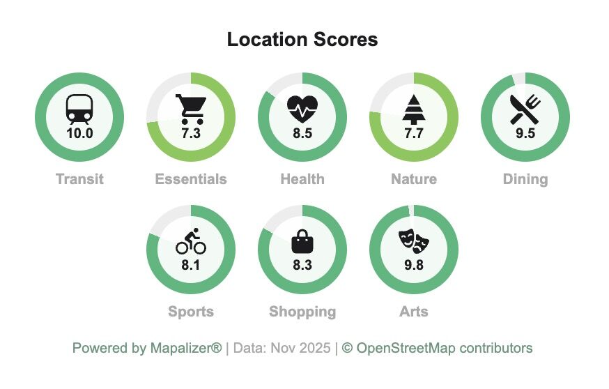 Mapalizer score widget showing neighborhood scores on a listing page