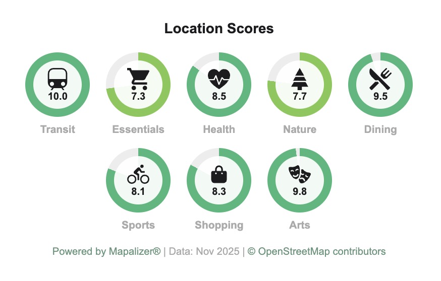 Mapalizer score widget showing neighborhood scores on a listing page